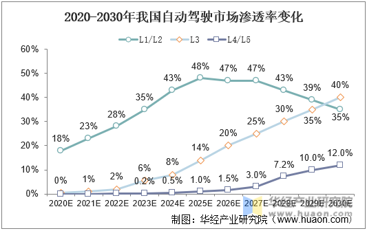 2020-2030年我国自动驾驶市场渗透率变化