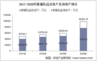 2017-2020年熊猫乳品(300898)总资产、营业收入、营业成本、净利润及股本结构统计