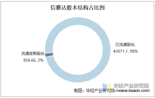 信雅达股本结构占比图