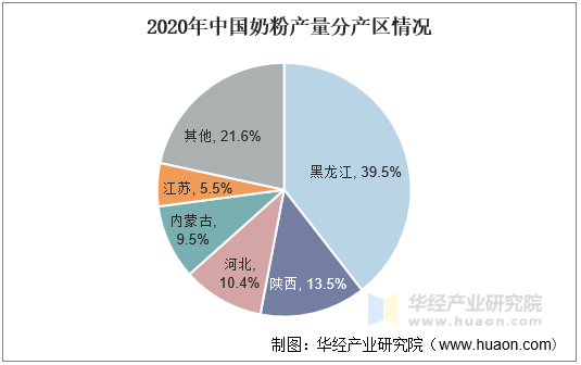 2020年中国奶粉产量分产区情况