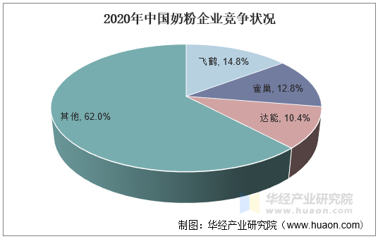 2020年中国奶粉企业竞争状况