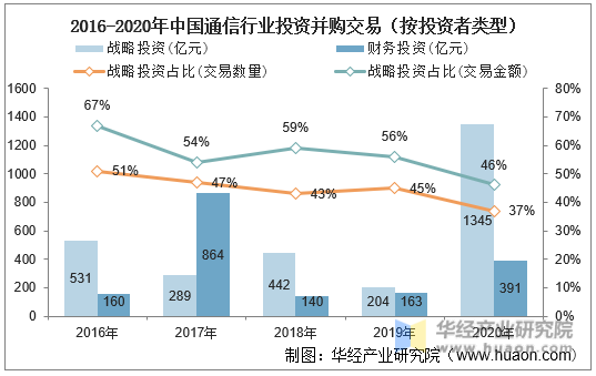 2016-2020年中国通信行业投资并购交易（按投资者类型）