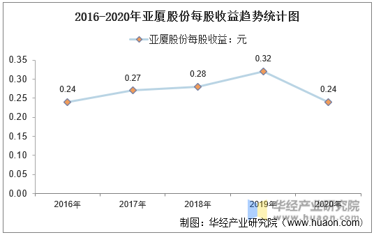 2016-2020年亚厦股份每股收益趋势统计图