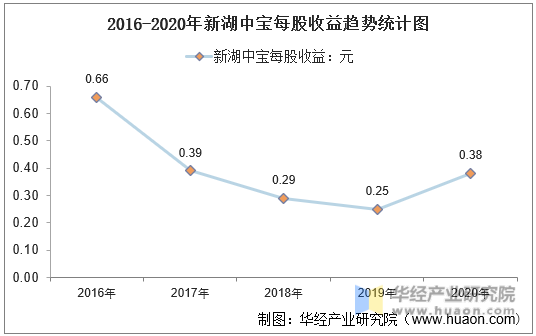 2016-2020年新湖中宝每股收益趋势统计图