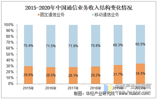 2015-2020年中国通信业务收入结构变化情况