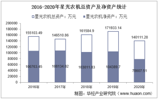 2016-2020年星光农机（603789）总资产、总负债、营业收入、营业成本及净利润统计