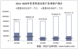 2016-2020年星星科技（300256）总资产、总负债、营业收入、营业成本及净利润统计