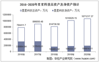 2016-2020年星星科技(300256)总资产、总负债、营业收入、营业成本及净利润统计