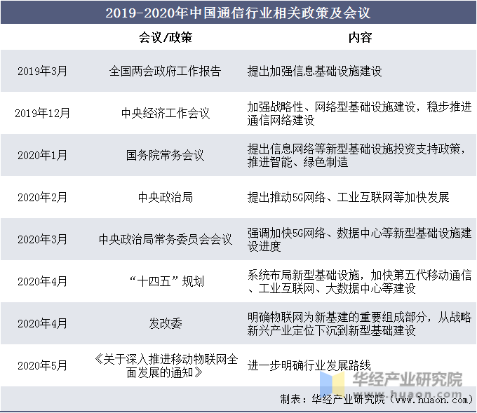 2019-2020年中国通信行业相关政策及会议