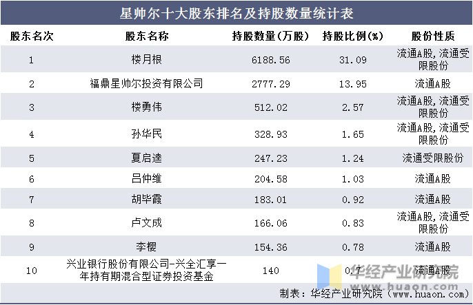 星帅尔十大股东排名及持股数量统计表