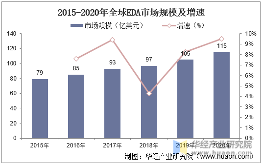 2015-2020年全球EDA市场规模及增速