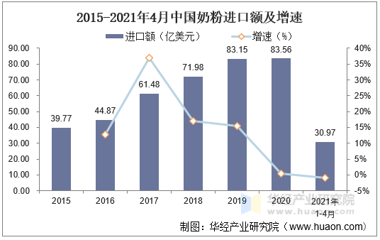 2015-2021年4月中国奶粉进口额及增速