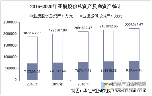 2016-2020年亚厦股份总资产及净资产统计