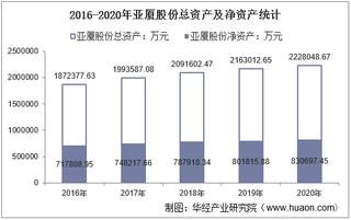 2016-2020年亚厦股份(002375)总资产、营业收入、营业成本、净利润及股本结构统计
