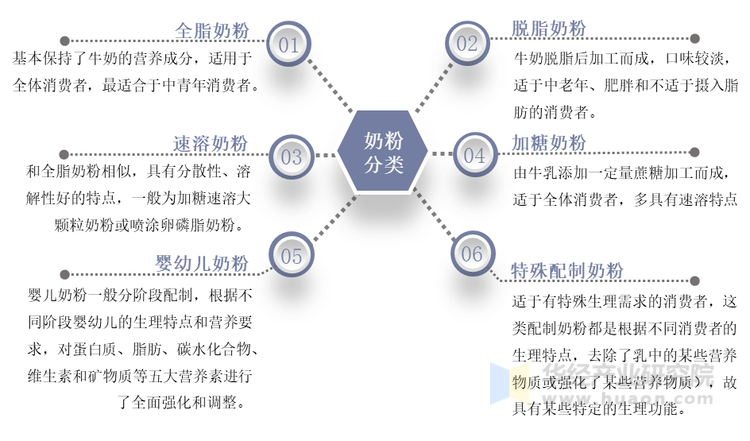 奶粉的分类