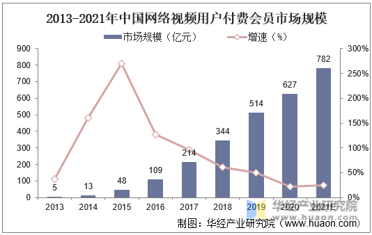 2013-2021年中国网络视频用户付费会员市场规模