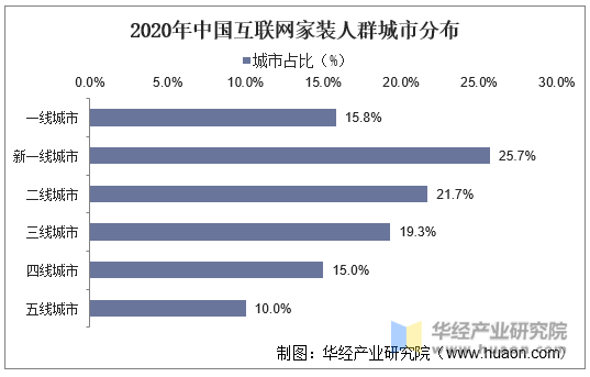 2020年中国互联网家装人群城市分布