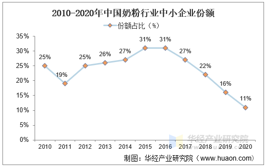 2010-2020年中国奶粉行业中小企业份额
