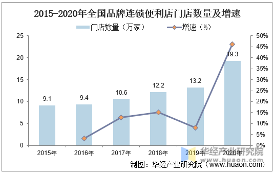 2015-2020年全国品牌连锁便利店门店数量及增速