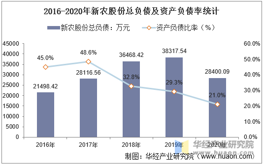 2016-2020年新农股份总负债及资产负债率统计