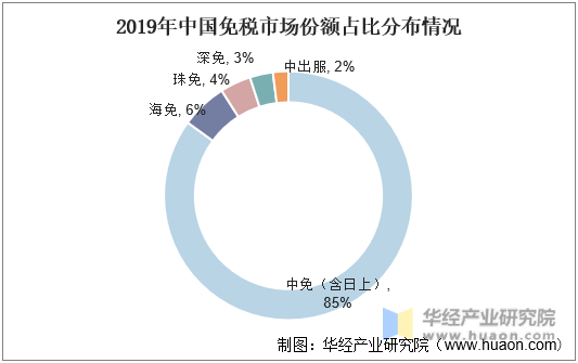 2019年中国免税市场份额占比分布情况