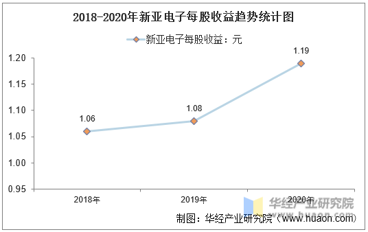 2018-2020年新亚电子每股收益趋势统计图