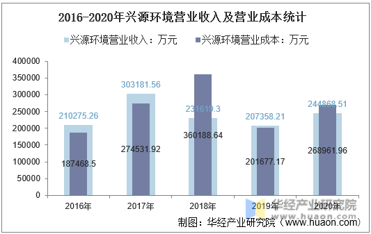 2016-2020年兴源环境营业收入及营业成本统计