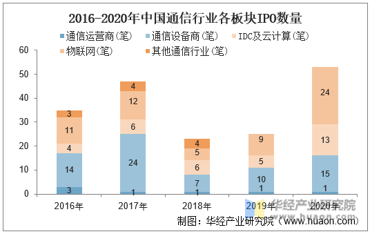 2016-2020年中国通信行业各板块IPO数量