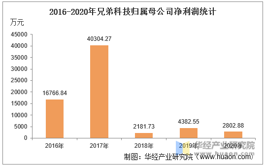 2016-2020年兄弟科技归属母公司净利润统计