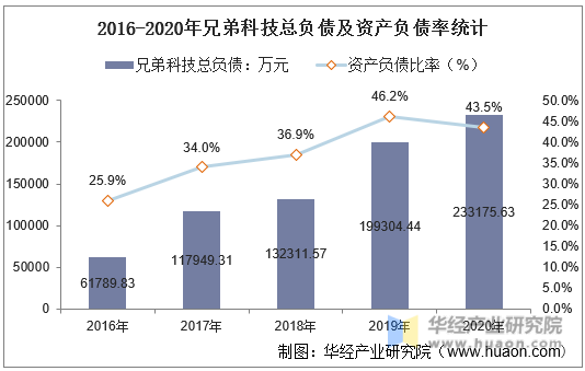 2016-2020年兄弟科技总负债及资产负债率统计