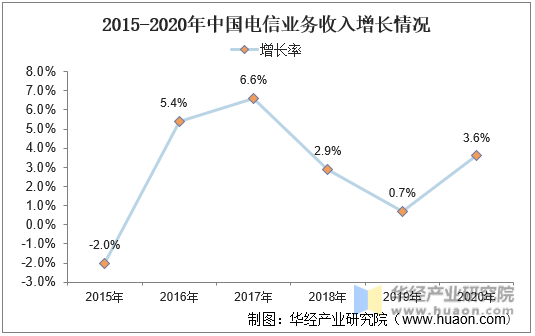 2015-2020年中国电信业务收入增长情况