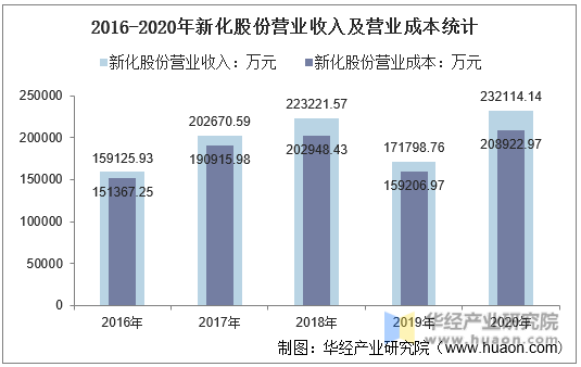 2016-2020年新湖中宝营业收入及营业成本统计
