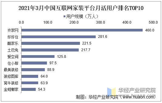 2021年3月中国互联网家装平台月活用户排名TOP10