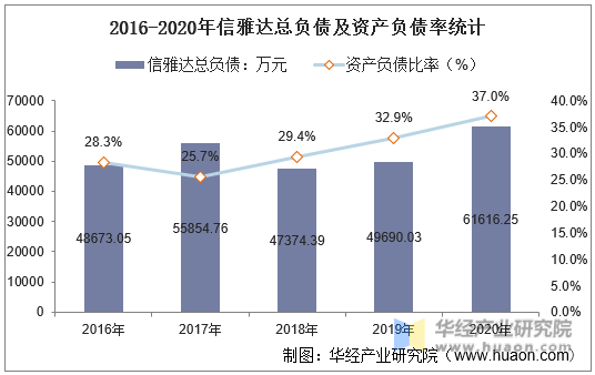 2016-2020年信雅达总负债及资产负债率统计