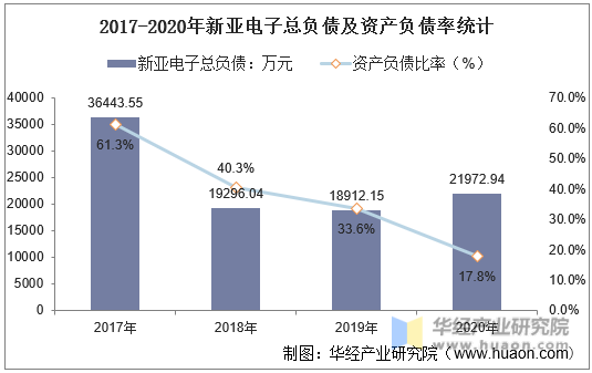 2017-2020年新亚电子总负债及资产负债率统计