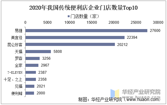 2020年我国传统便利店企业门店数量Top10