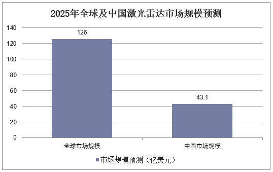 2025年全球及中国激光雷达市场规模预测