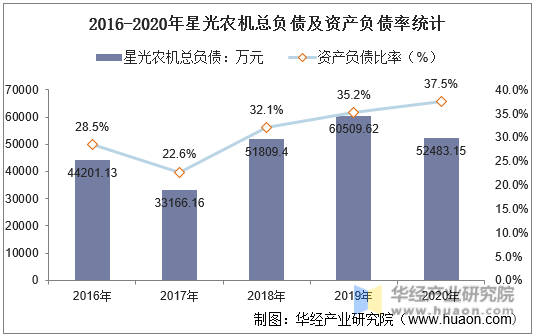 2016-2020年星光农机总负债及资产负债率统计