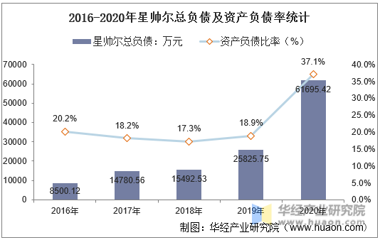 2016-2020年星帅尔总负债及资产负债率统计