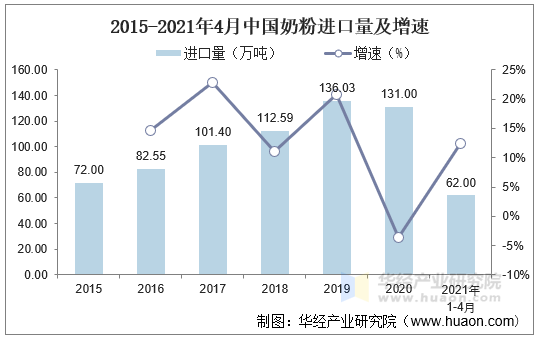 2015-2021年4月中国奶粉进口量及增速