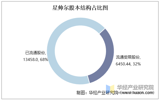 星帅尔股本结构占比图