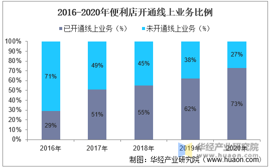 2016-2020年便利店开通线上业务比例