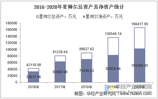 2016-2020年星帅尔总资产及净资产统计