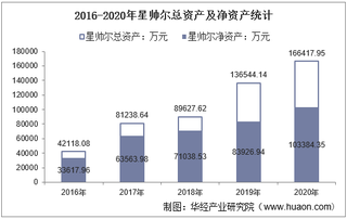 2016-2020年星帅尔(002860)总资产、总负债、营业收入、营业成本及净利润统计