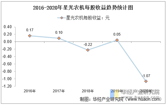 2016-2020年星光农机每股收益趋势统计图