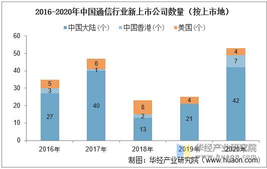 2016-2020年中国通信行业新上市公司数量（按上市地）