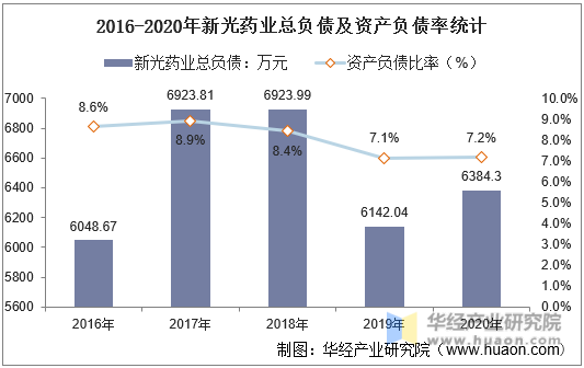 2016-2020年新光药业总负债及资产负债率统计