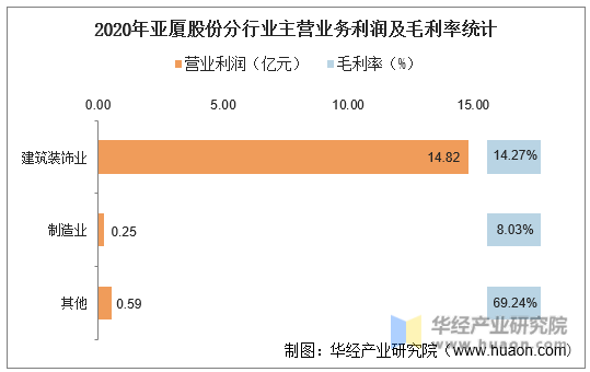 2020年亚厦股份分行业主营业务利润及毛利率统计