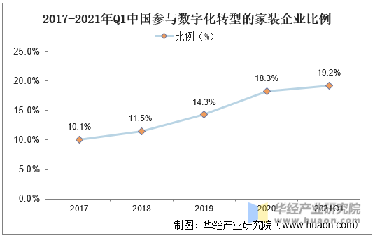 2017-2021年Q1中国参与数字化转型的家装企业比例