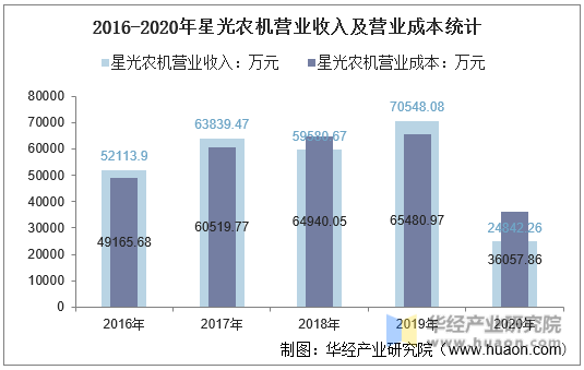 2016-2020年星光农机营业收入及营业成本统计